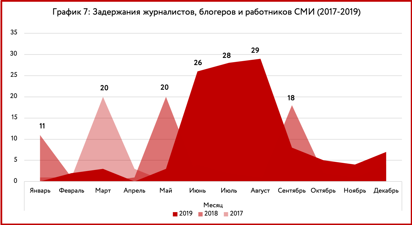 График митингов и акций. Сходство журналистов и блогеров. Лидеры митингов графиках.