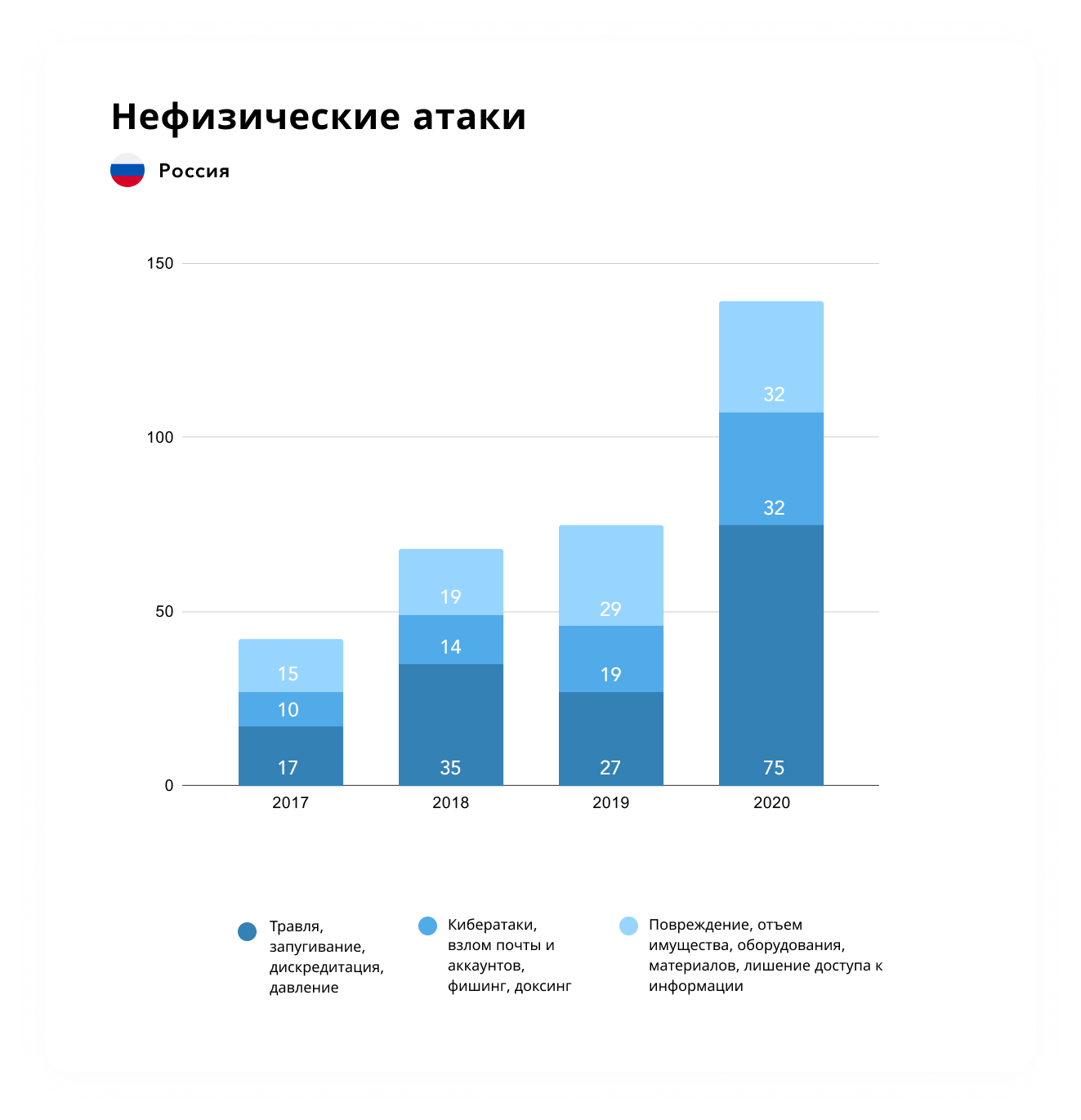 Количество нападений