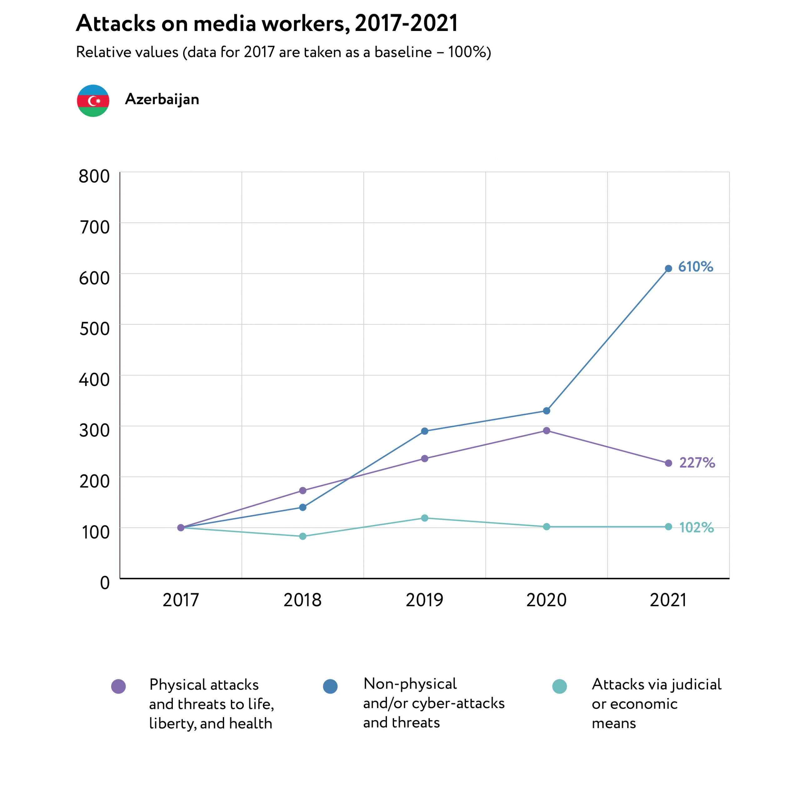 ATTACKS ON MEDIA WORKERS IN 2021 AZERBAIJAN AND CENTRAL ASIA